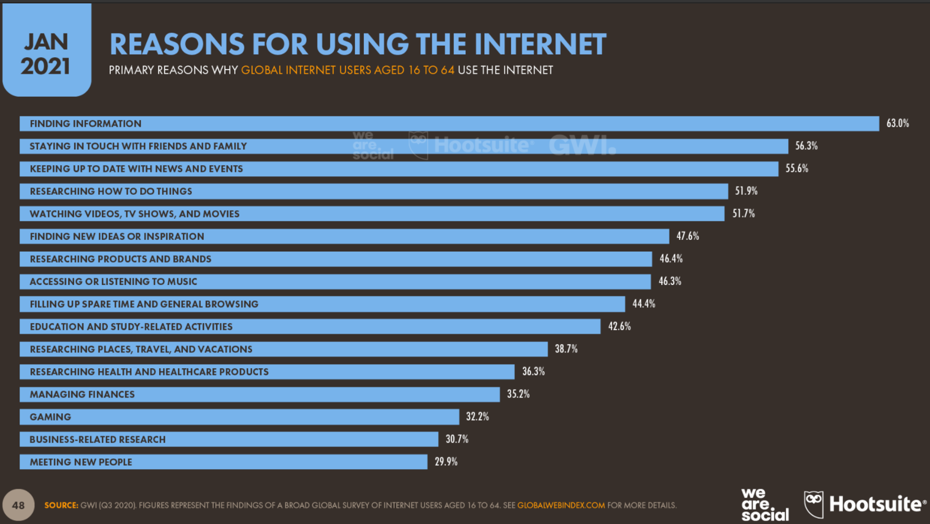 La imagen muestra las razones por las cuales la gente utiliza Internet