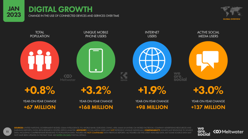 Crecimiento Digital. Reporte Digital 2023. We are Social.