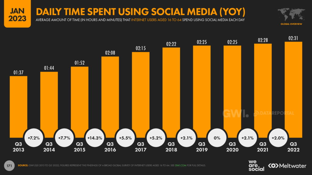 Tiempo diario que los usuarios pasan en los medios sociales. Digital 2023. We are social.