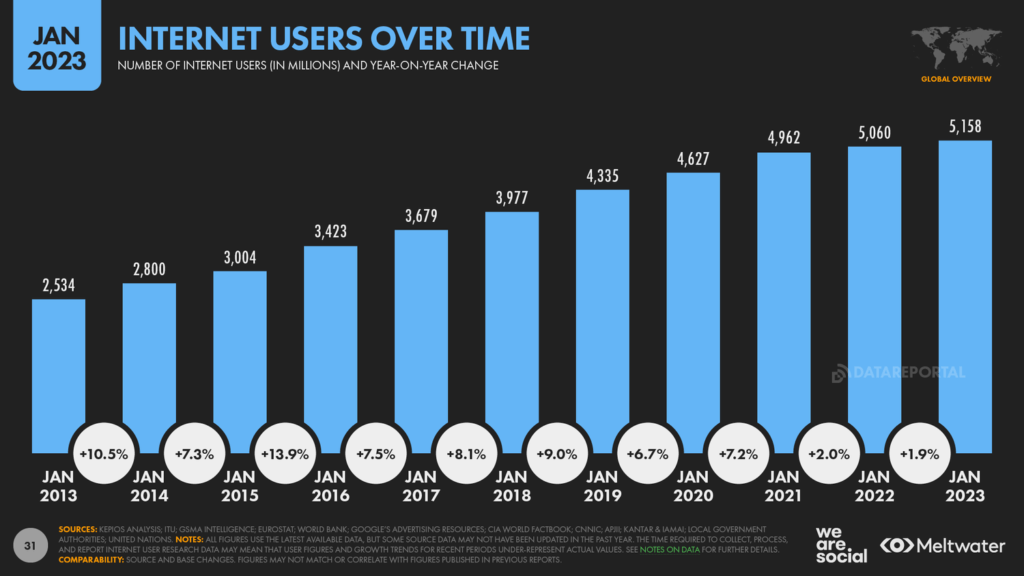 Crecimiento de usuarios de Internet 2023. We are Social.
