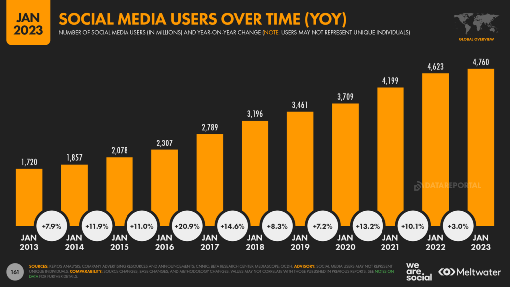 Usuarios de medios sociales en el mundo a través del tiempo. Digital 2023. We are social.