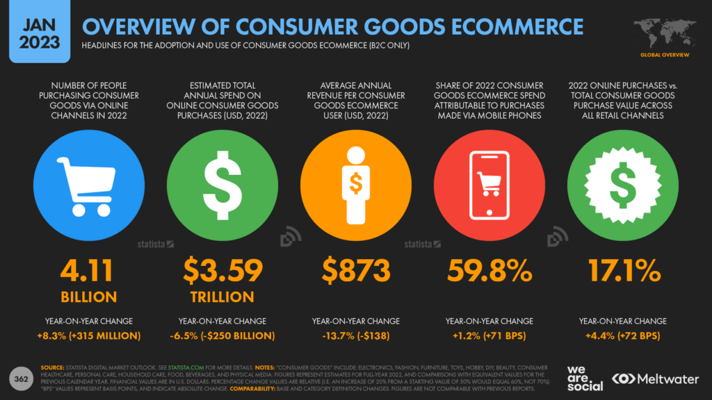 Visión general del ecoomerce de bienes de consumo