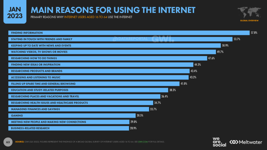 Principales razones para usar Internet. Digital 2023. We are social.