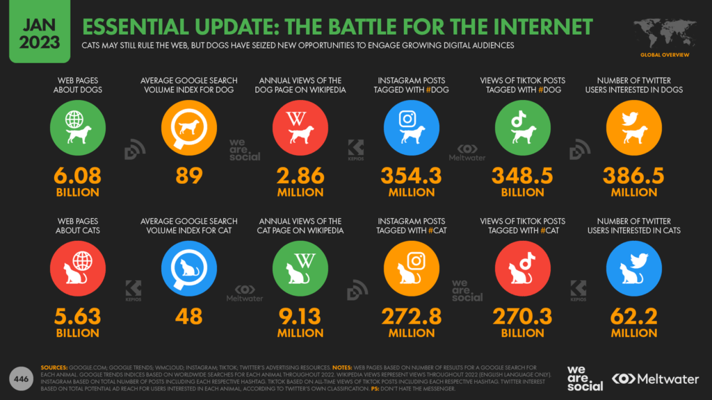 La batalla entre perros y gatos por Internet. Digital 2023. We are social.