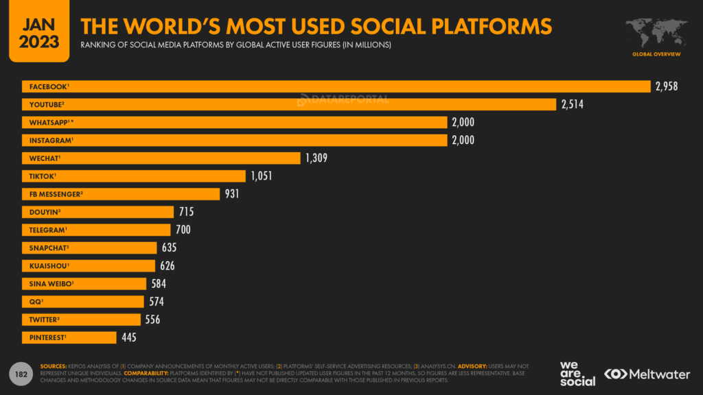 Plataformas de redes sociales más usadas en el mundo. Digital 2023. We are social.