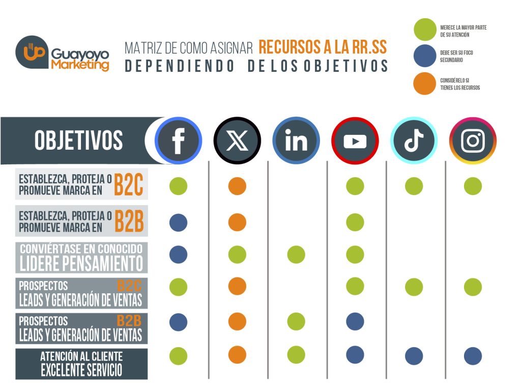 Matriz que facilita en cuáles redes sociales participar, de acuerdo a los objetivos y recursos de la empresa.