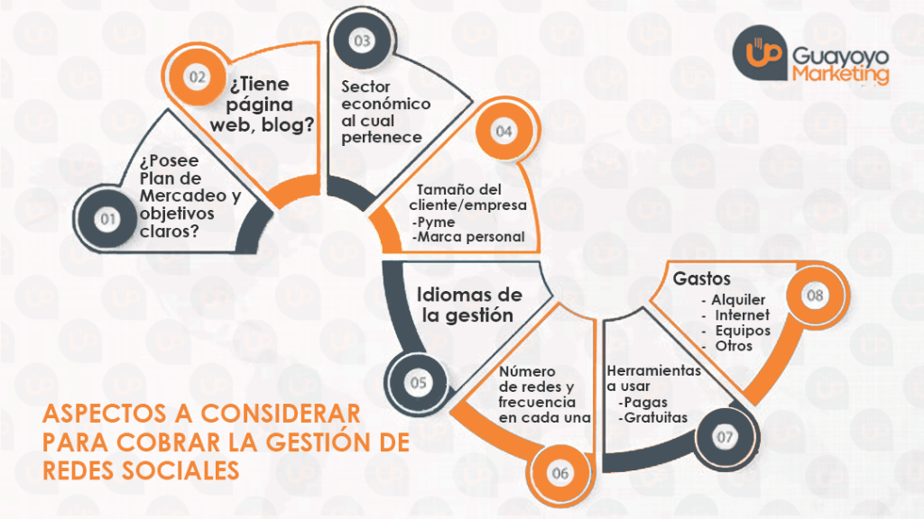 Entre los factores que inciden para poner el precio de la gestión de redes sociales están: Número de redes Frecuencia Idioma Complejidad del sector Si la empresa posee Plan de Mercadeo Si la empresa tiene página web