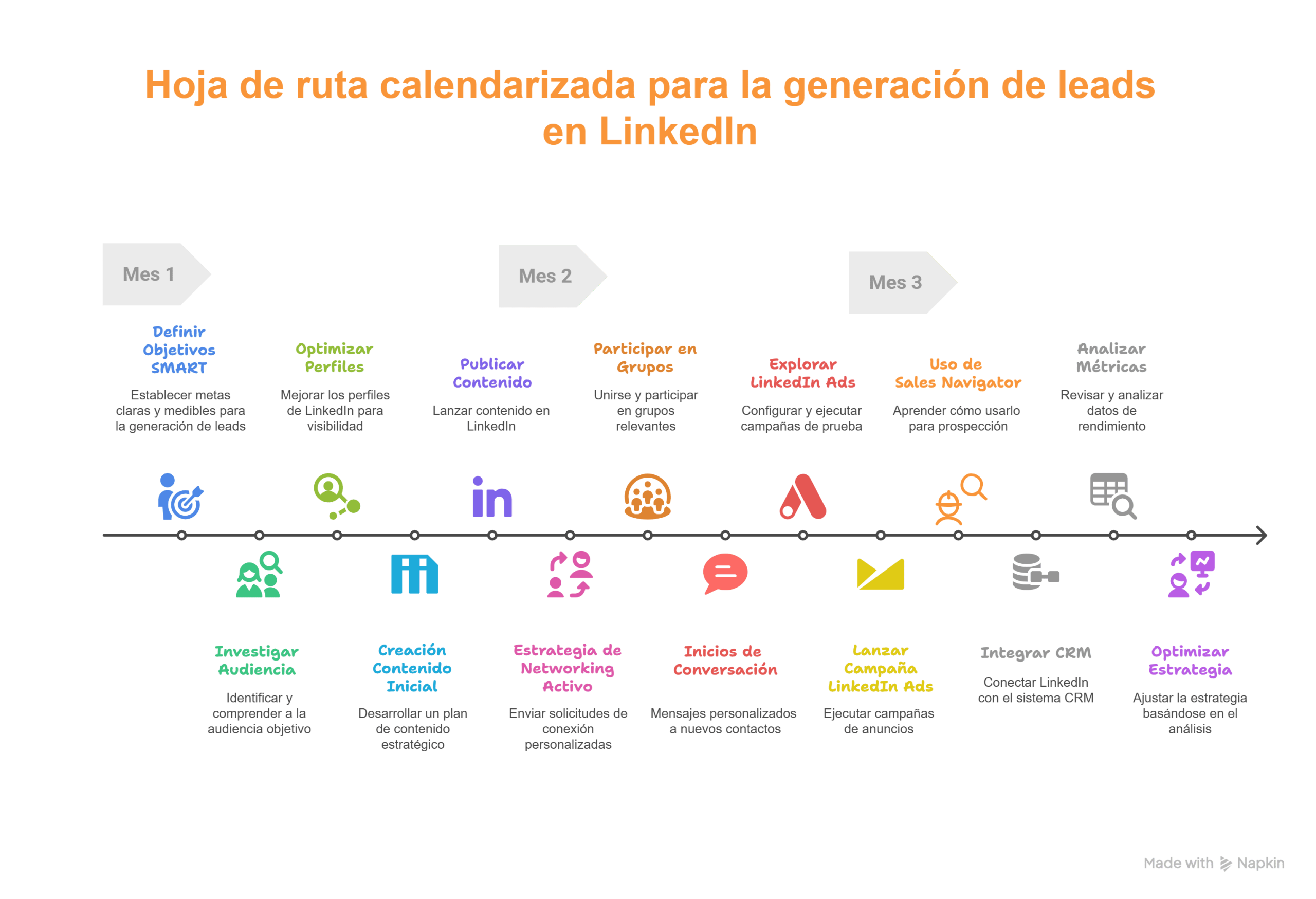 Hoja de ruta calendarizada para generar leads en LinkedIn